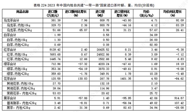 中国茶如何走出去？16万字深度解析2023中国茶叶进出口贸易情况(图6)