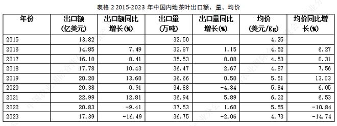 中国茶如何走出去？16万字深度解析2023中国茶叶进出口贸易情况(图3)