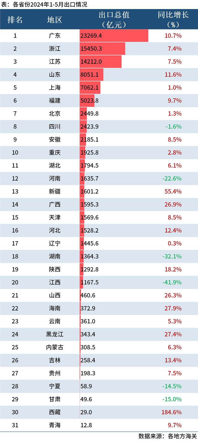 Mysteel：31省份1-5月进出口排行榜出炉广东贸易顺差超1万亿元(图2)