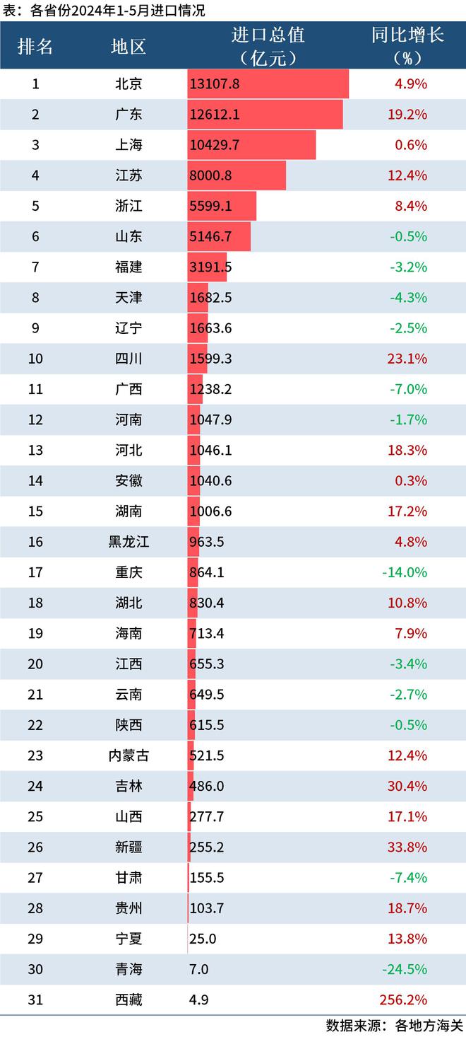 Mysteel：31省份1-5月进出口排行榜出炉广东贸易顺差超1万亿元(图3)