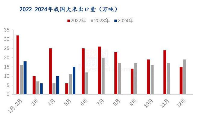 Mysteel解读：2024年5月中国大米进出口数据解读(图2)