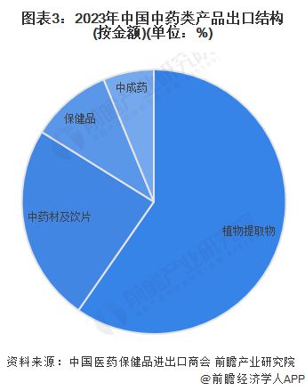 九游会J9：2024年中国中药行业进出口贸易分析中药进口贸易规模持续增长【组图】(图3)