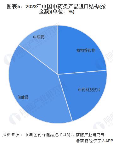 九游会J9：2024年中国中药行业进出口贸易分析中药进口贸易规模持续增长【组图】(图5)