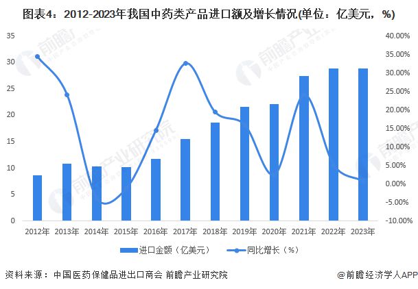 九游会J9：2024年中国中药行业进出口贸易分析中药进口贸易规模持续增长【组图】(图4)