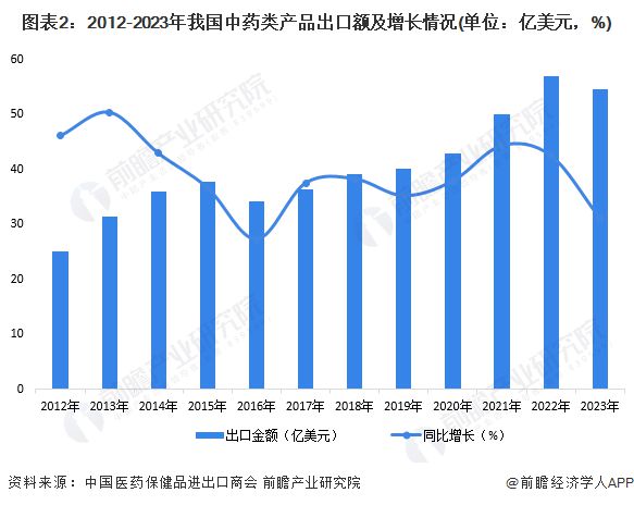 九游会J9：2024年中国中药行业进出口贸易分析中药进口贸易规模持续增长【组图】(图2)