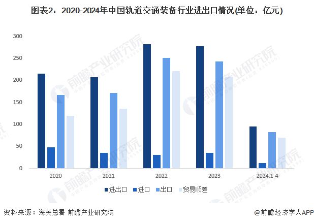 2024年中国轨道交通装备行业进出口现状分析贸易顺差突破200亿元【组图】(图2)