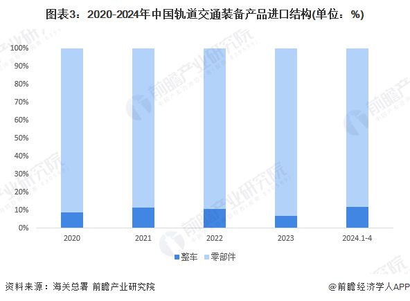 2024年中国轨道交通装备行业进出口现状分析贸易顺差突破200亿元【组图】(图3)