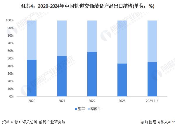 2024年中国轨道交通装备行业进出口现状分析贸易顺差突破200亿元【组图】(图4)