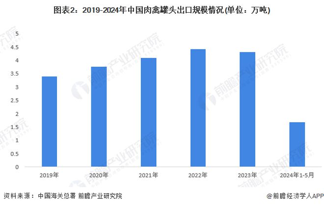 2024年中国肉禽罐头进出口情况分析猪肉及杂碎罐头进出口金额占比均为第一【组图】(图2)