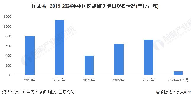 2024年中国肉禽罐头进出口情况分析猪肉及杂碎罐头进出口金额占比均为第一【组图】(图4)