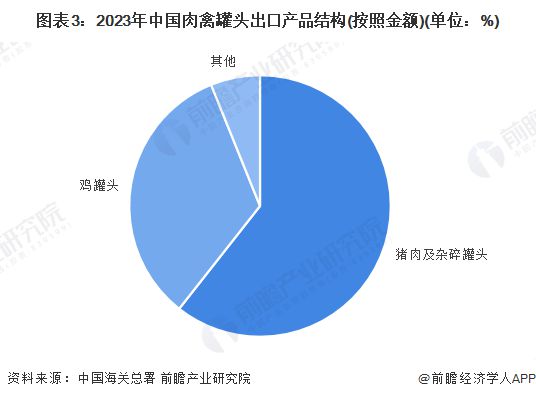2024年中国肉禽罐头进出口情况分析猪肉及杂碎罐头进出口金额占比均为第一【组图】(图3)
