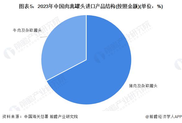 2024年中国肉禽罐头进出口情况分析猪肉及杂碎罐头进出口金额占比均为第一【组图】(图5)