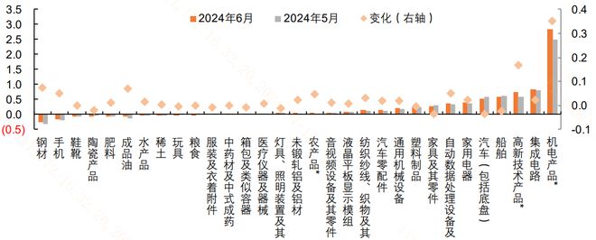 6月出口贸易顺差创历史新高！“新经济”龙头业绩迎支撑？(图3)