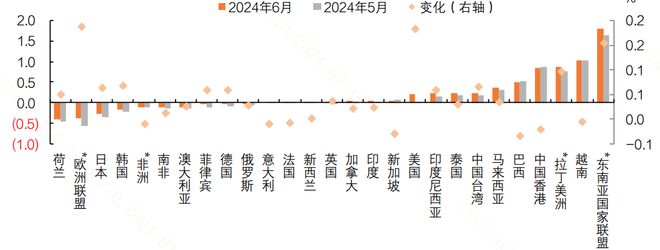 6月出口贸易顺差创历史新高！“新经济”龙头业绩迎支撑？(图2)