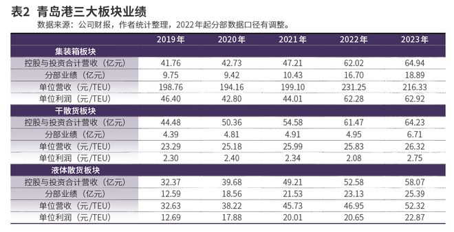 青岛港站上“行业整合”风口(图2)