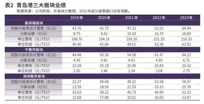 股价涨涨涨青岛港（601298）是怎么做到的？港口圈(图2)