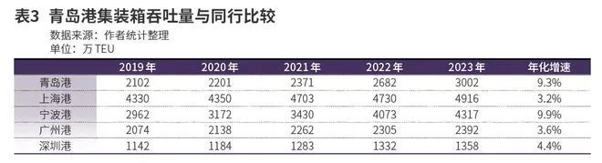 股价涨涨涨青岛港（601298）是怎么做到的？港口圈(图3)