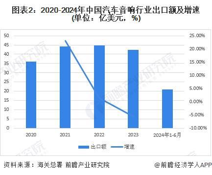 九游会J9：2024年中国汽车音响行业进出口情况分析长期处于贸易顺差状态【组图】(图2)