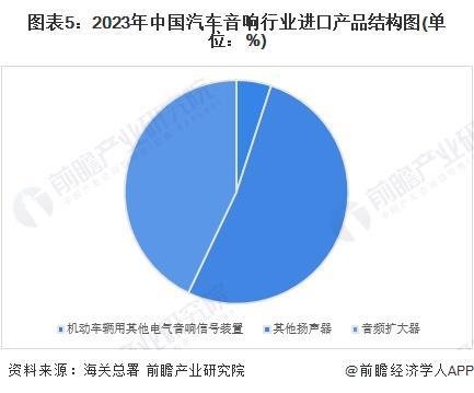 九游会J9：2024年中国汽车音响行业进出口情况分析长期处于贸易顺差状态【组图】(图5)