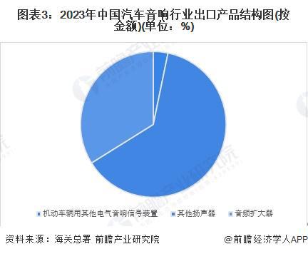 九游会J9：2024年中国汽车音响行业进出口情况分析长期处于贸易顺差状态【组图】(图3)