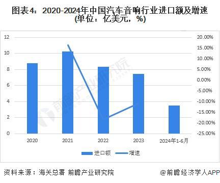 九游会J9：2024年中国汽车音响行业进出口情况分析长期处于贸易顺差状态【组图】(图4)