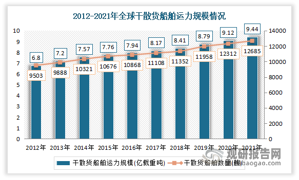 我国干散货运输业：未来将会涌现更多具有国际影响力公司（附主要企业竞争优势）(图3)