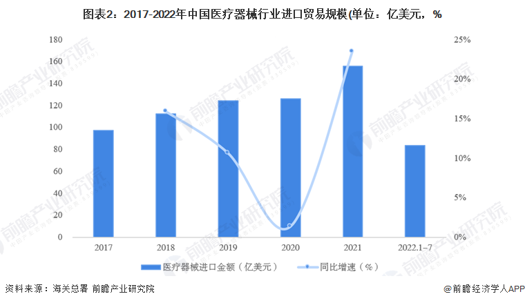 2022年中国医疗器械行业进出口贸易现状分析贸易顺差地位明显【组图】(图2)