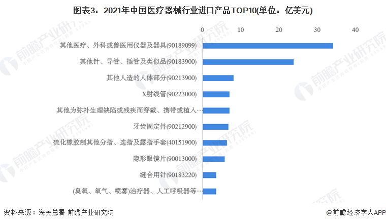 2022年中国医疗器械行业进出口贸易现状分析贸易顺差地位明显【组图】(图3)