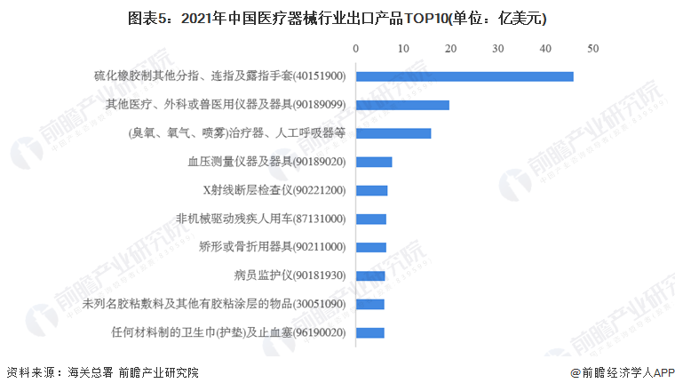2022年中国医疗器械行业进出口贸易现状分析贸易顺差地位明显【组图】(图5)