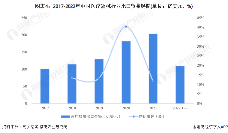 2022年中国医疗器械行业进出口贸易现状分析贸易顺差地位明显【组图】(图4)