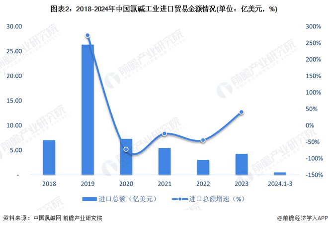 2024年中国氯碱工业进出口市场现状分析长期保持贸易顺差【组图】(图2)