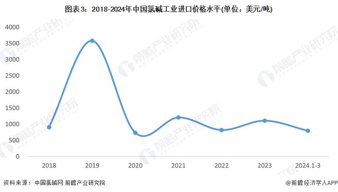 2024年中国氯碱工业进出口市场现状分析长期保持贸易顺差【组图】(图3)