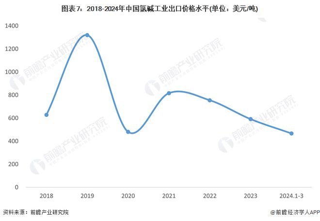 2024年中国氯碱工业进出口市场现状分析长期保持贸易顺差【组图】(图7)