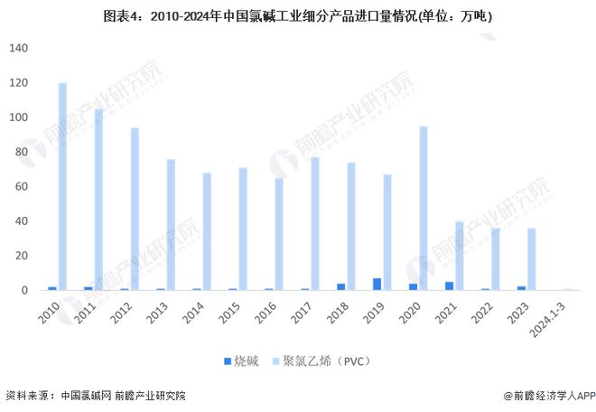 2024年中国氯碱工业进出口市场现状分析长期保持贸易顺差【组图】(图4)
