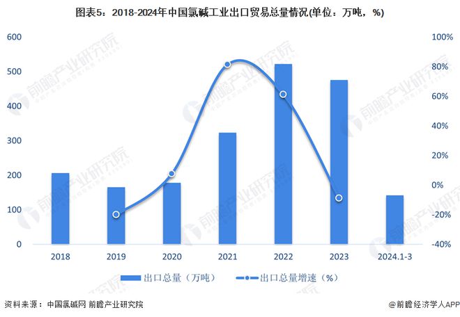 2024年中国氯碱工业进出口市场现状分析长期保持贸易顺差【组图】(图5)