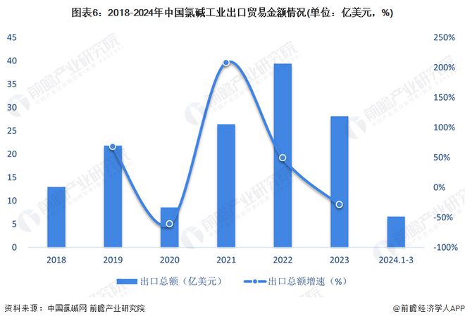 2024年中国氯碱工业进出口市场现状分析长期保持贸易顺差【组图】(图6)