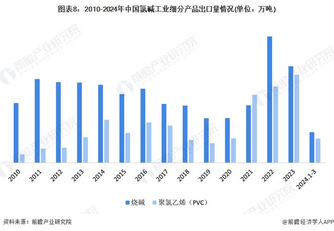 2024年中国氯碱工业进出口市场现状分析长期保持贸易顺差【组图】(图8)