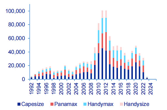 干散货船将迎来十年的上行周期(图7)