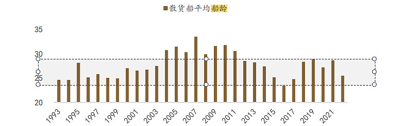 干散货船将迎来十年的上行周期(图6)