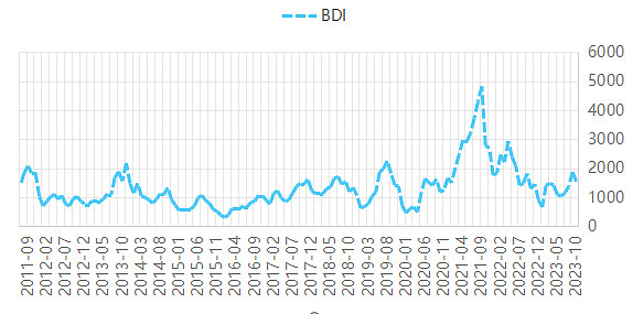 干散货船将迎来十年的上行周期(图4)