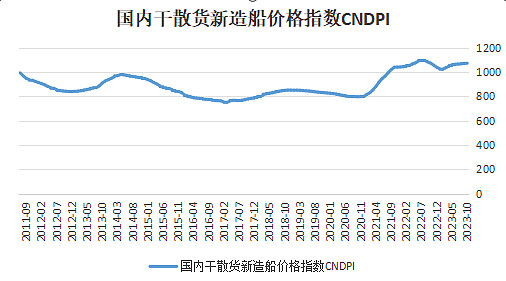 干散货船将迎来十年的上行周期(图2)