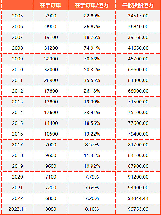干散货船将迎来十年的上行周期(图3)