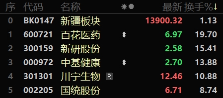 股市晴雨表丨前7个月我国货物贸易进出口总值同比增长62%新疆第26个民用机场通航(图3)