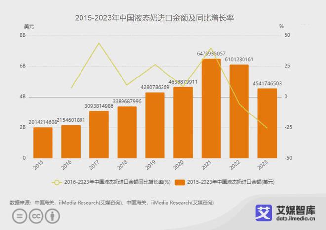 J9九游会：艾媒咨询｜2023年中国液态奶全年进出口贸易数据统计与分析(图2)