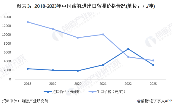 J9九游会：2024年中国液氨行业进出口市场现状及区域格局分析液氨进出口存在贸易逆差(图3)