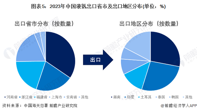 J9九游会：2024年中国液氨行业进出口市场现状及区域格局分析液氨进出口存在贸易逆差(图5)