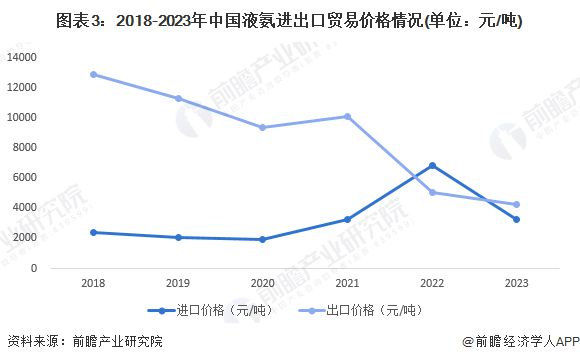 九游会J9：2024年中国液氨行业进出口情况分析进出口存在贸易逆差【组图】(图3)