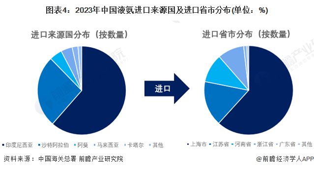 九游会J9：2024年中国液氨行业进出口情况分析进出口存在贸易逆差【组图】(图4)
