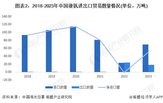 九游会J9：2024年中国液氨行业进出口情况分析进出口存在贸易逆差【组图】(图2)