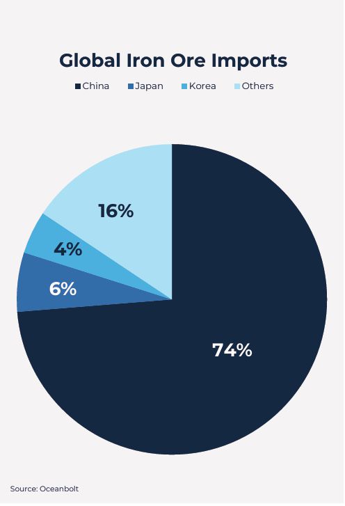 西芒杜铁矿重塑全球钢铁产业！这几家中国航运公司将受益(图4)